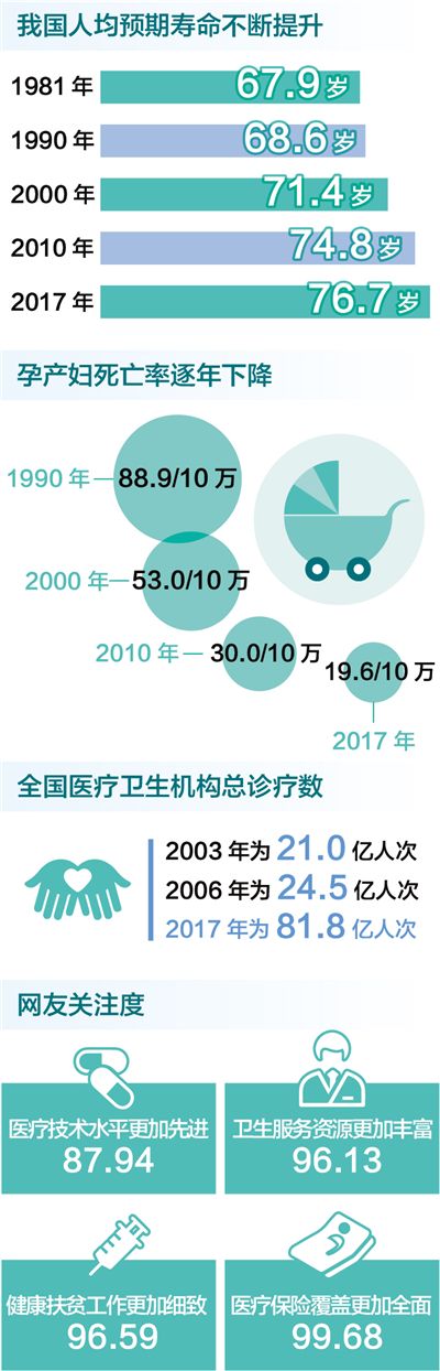 我国居民主要健康指标总体优于中高收入国家水