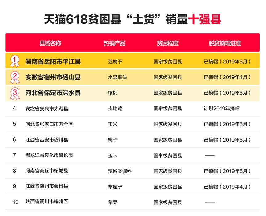 这届天猫618有点“土”： 贫困县爆款销量上涨