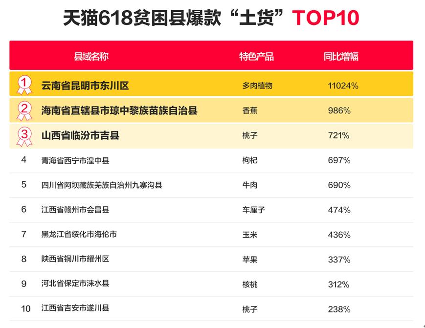 这届天猫618有点“土”： 贫困县爆款销量上涨