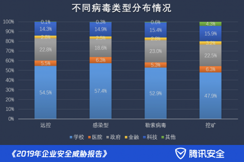 腾讯安全发布《2019年企业安全威胁报告》：近八