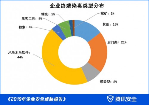 腾讯安全发布《2019年企业安全威胁报告》：近八