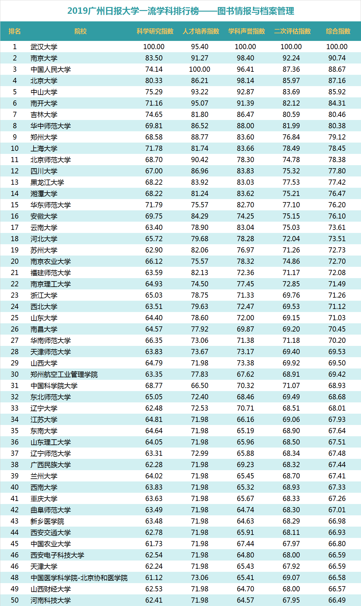 “2019广州日报大学一流学科排行榜”发布