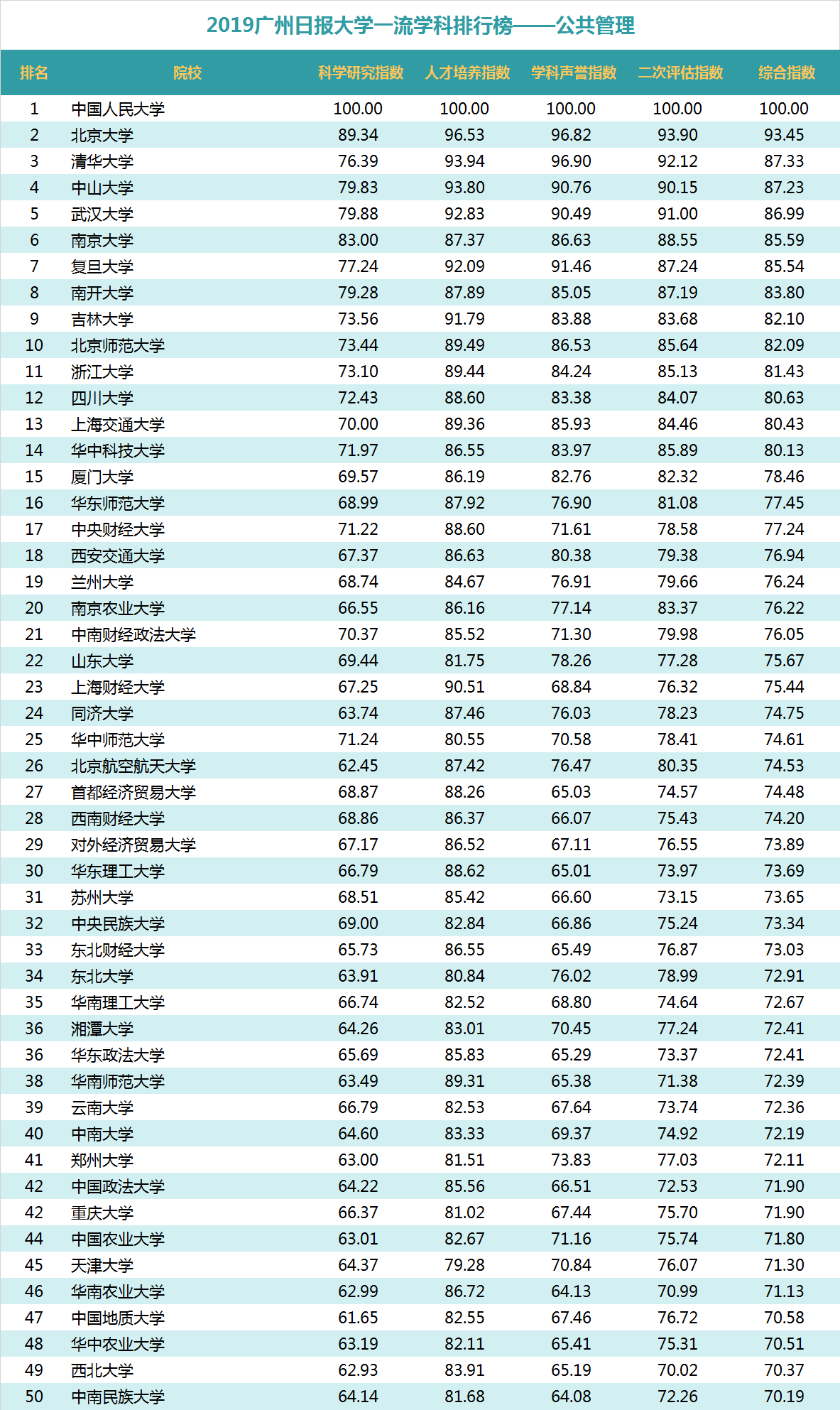 “2019广州日报大学一流学科排行榜”发布