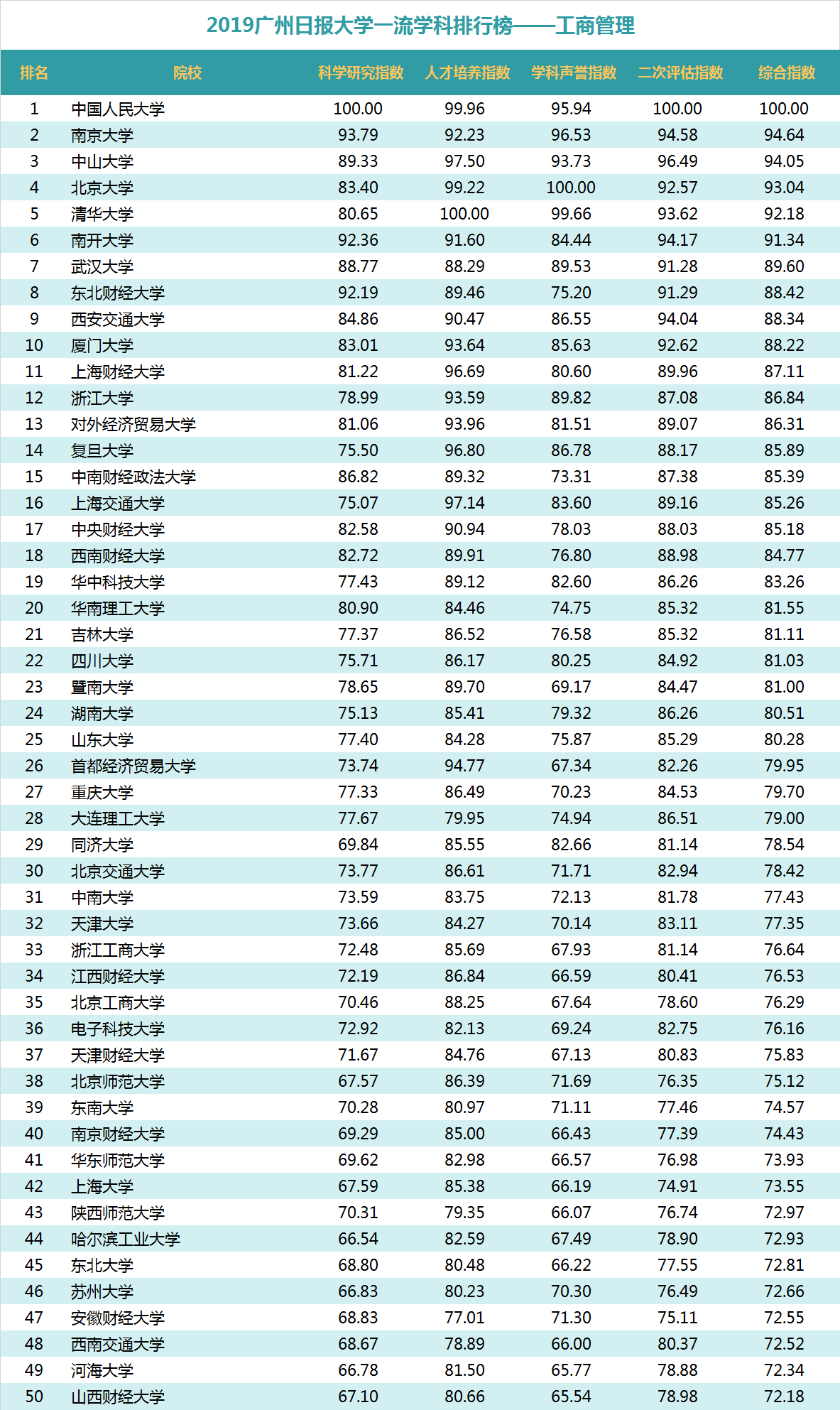 “2019广州日报大学一流学科排行榜”发布