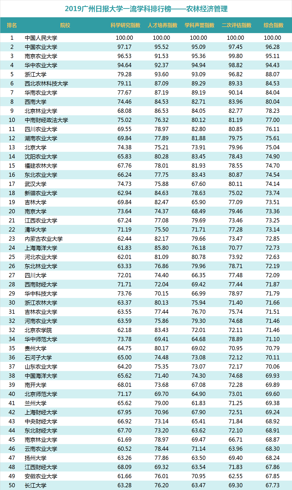 “2019广州日报大学一流学科排行榜”发布