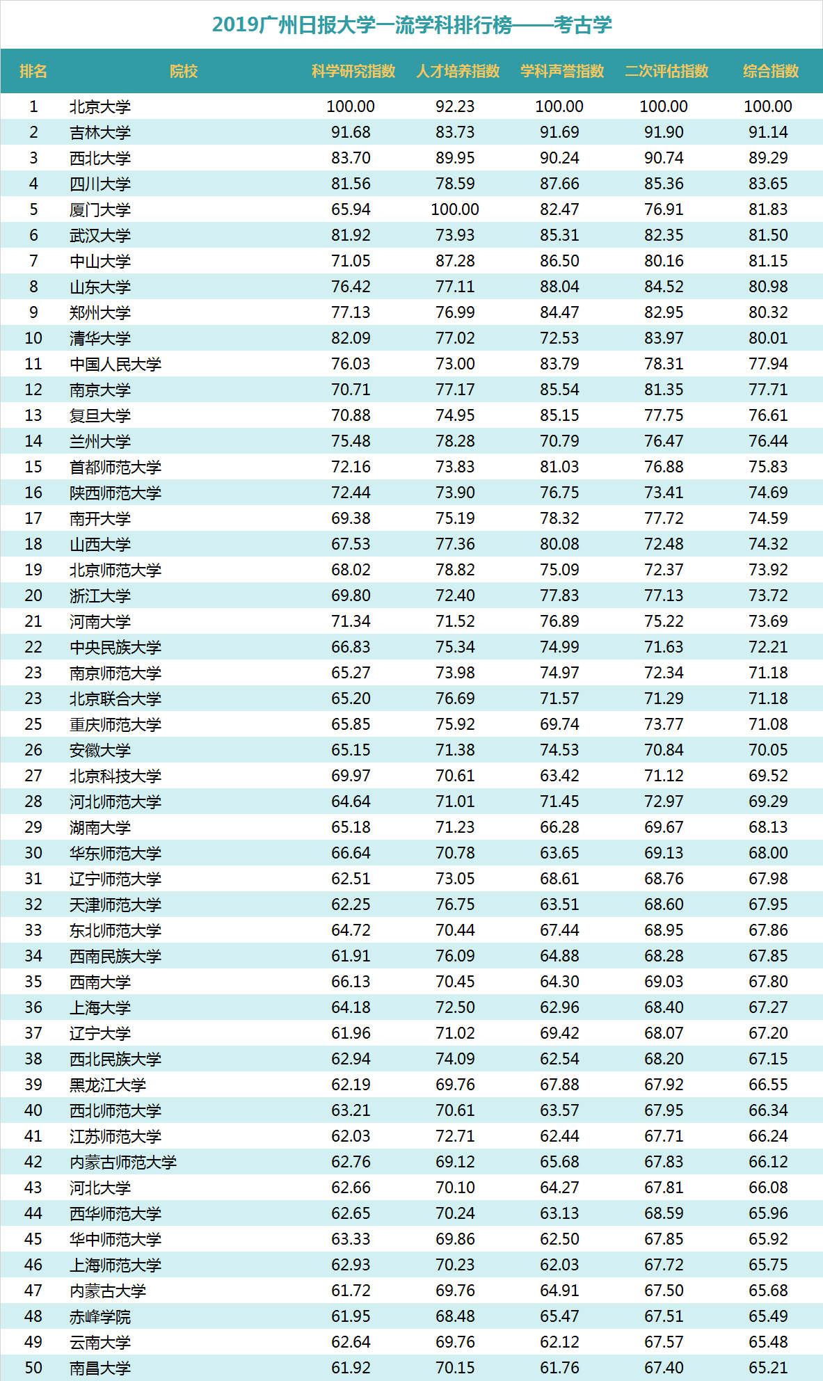 “2019广州日报大学一流学科排行榜”发布