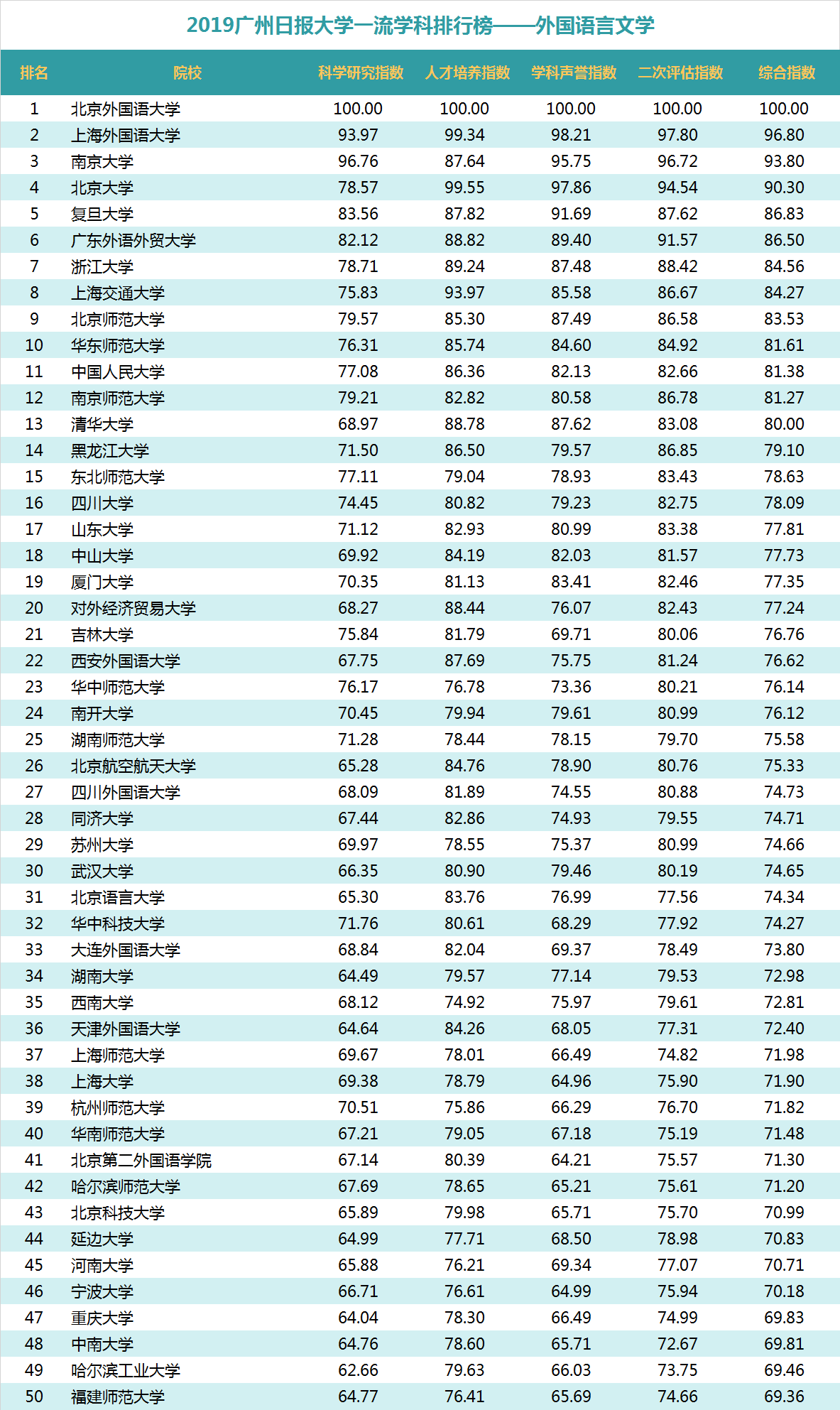 “2019广州日报大学一流学科排行榜”发布