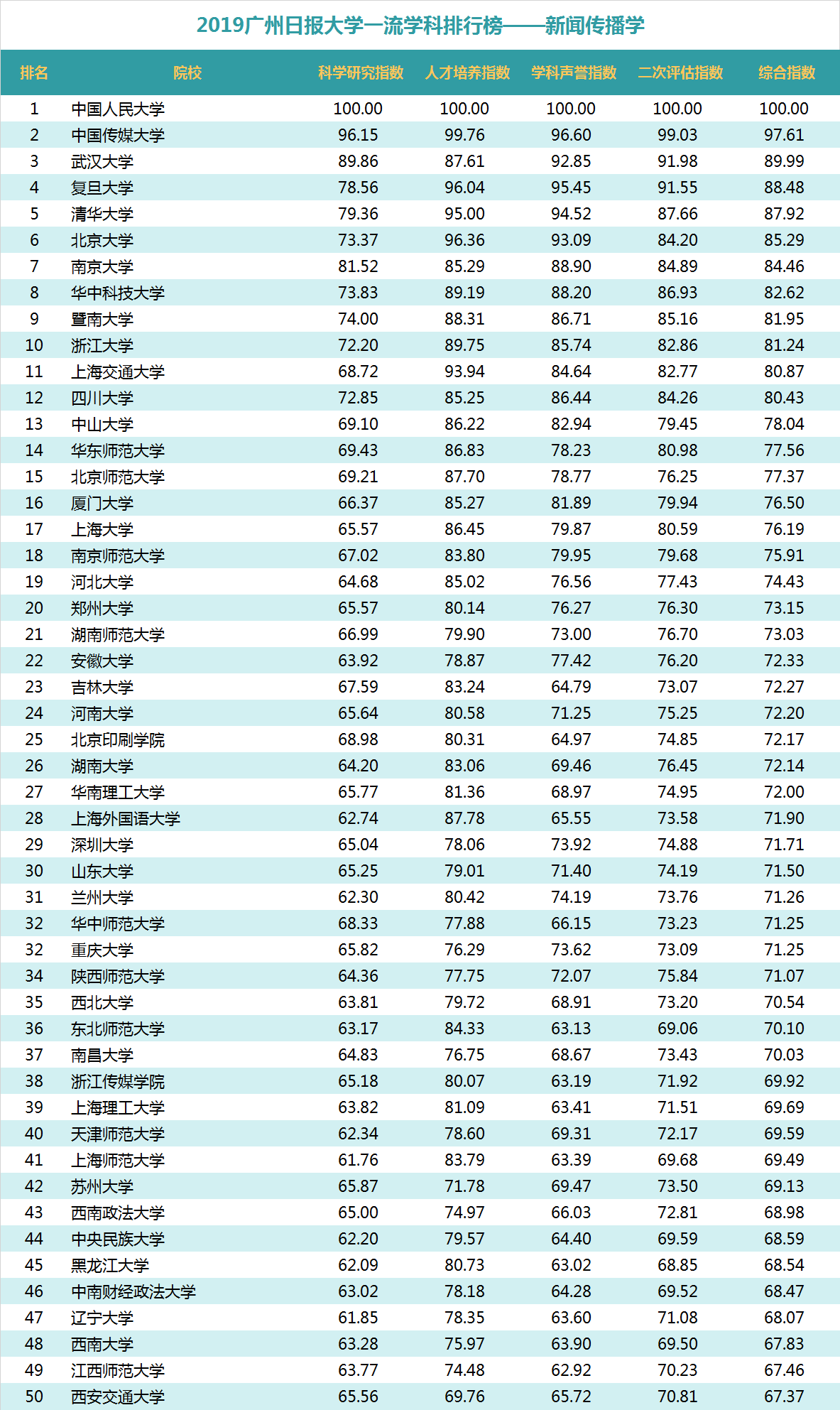 “2019广州日报大学一流学科排行榜”发布