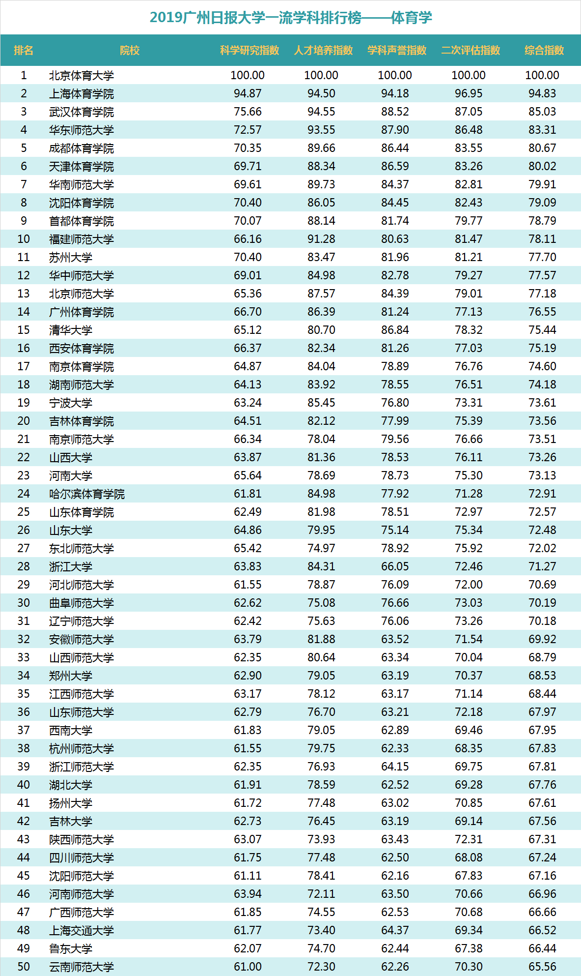 “2019广州日报大学一流学科排行榜”发布