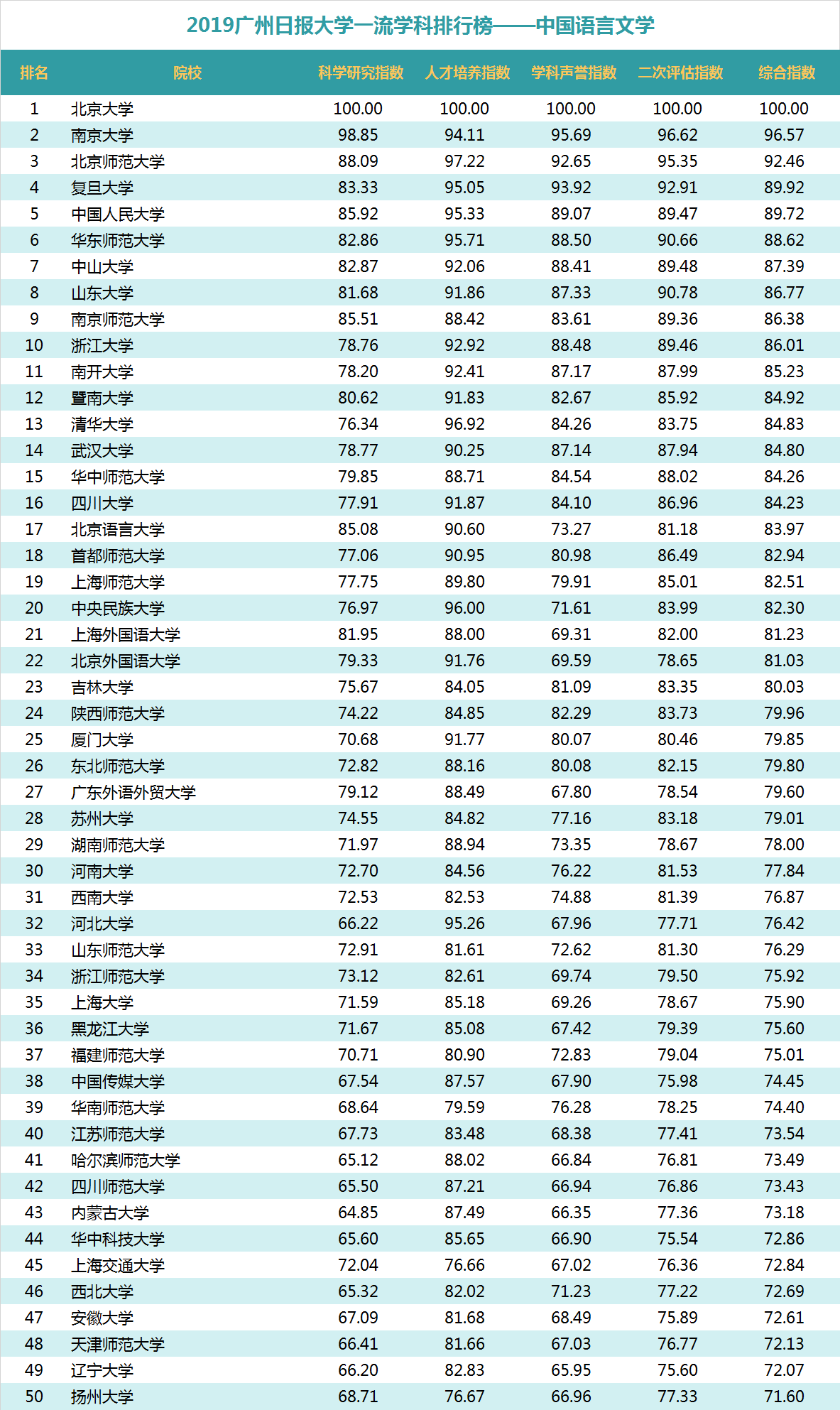 “2019广州日报大学一流学科排行榜”发布