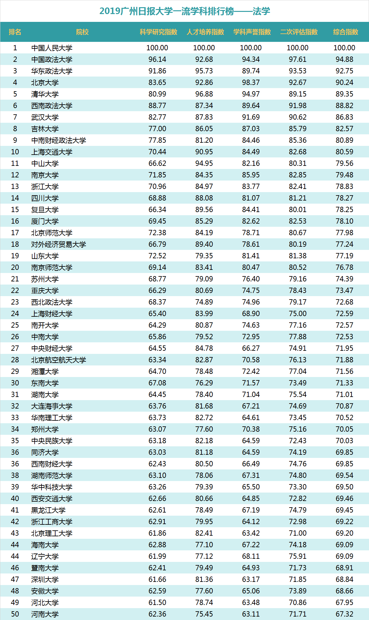 “2019广州日报大学一流学科排行榜”发布