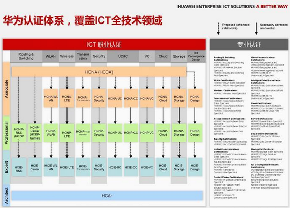 2017年,华为认证HCNA、HCNP、HCIE考试费